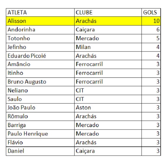 2ª Fase artilheiros Amador da 2ª Divisão